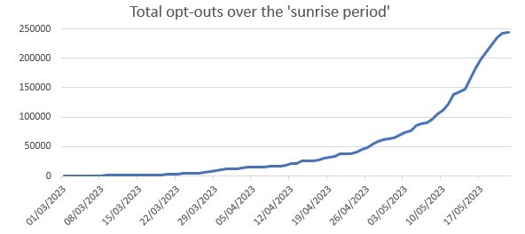 Total opt-outs over the 'sunrise period'